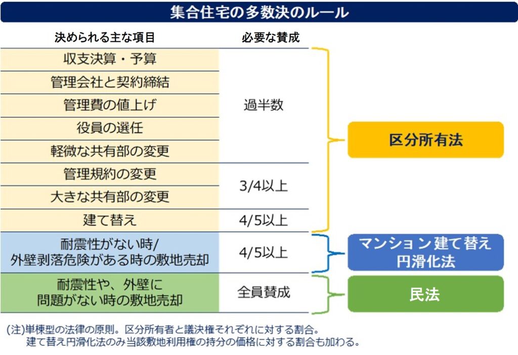 集合住宅の多数決のルール